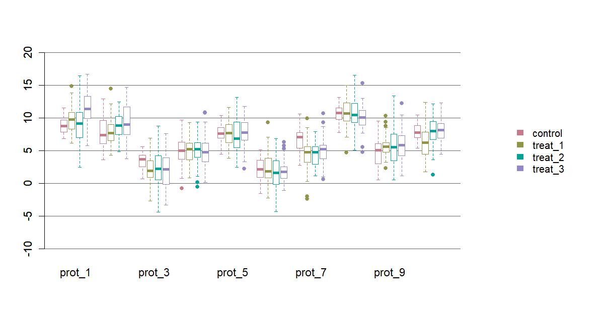 Grouped boxplot of ten proteins across four groups