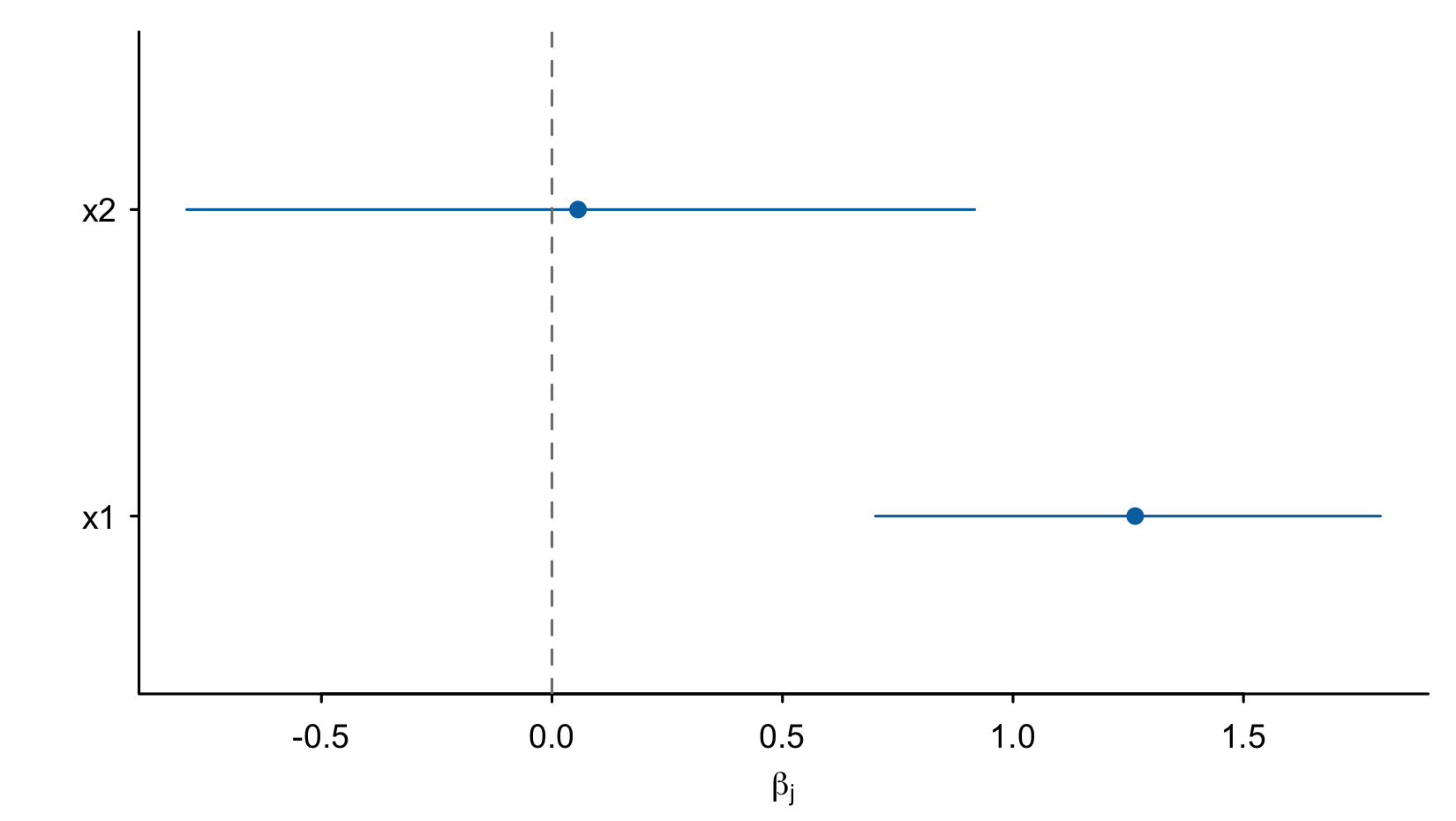 Posterior means and 95 percent equal-tail intervals for a six-observation ridge example.