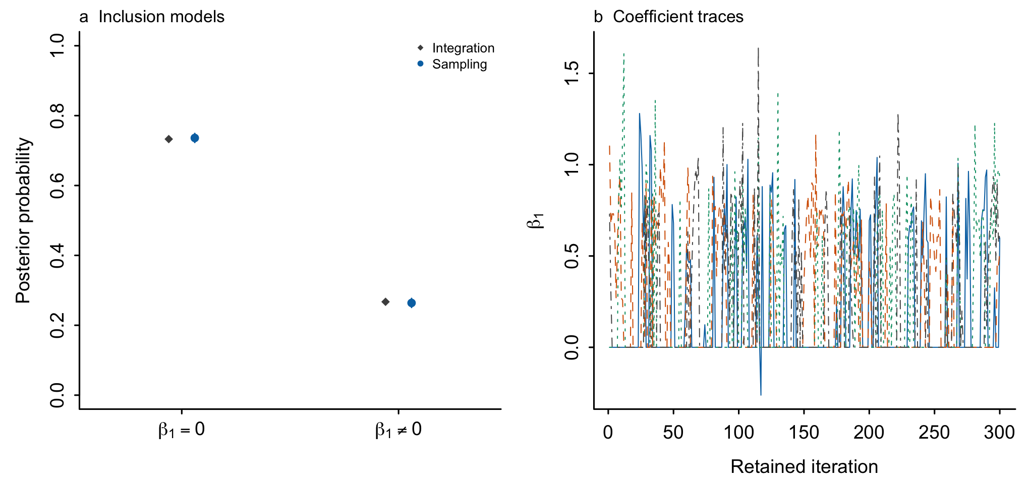 Spike-and-slab model probabilities and separate coefficient traces.