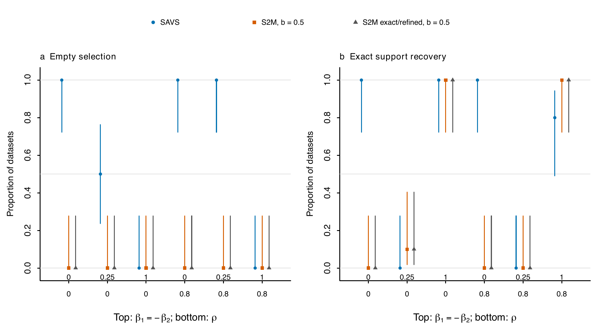 Empty-selection and exact-support proportions with Wilson intervals.
