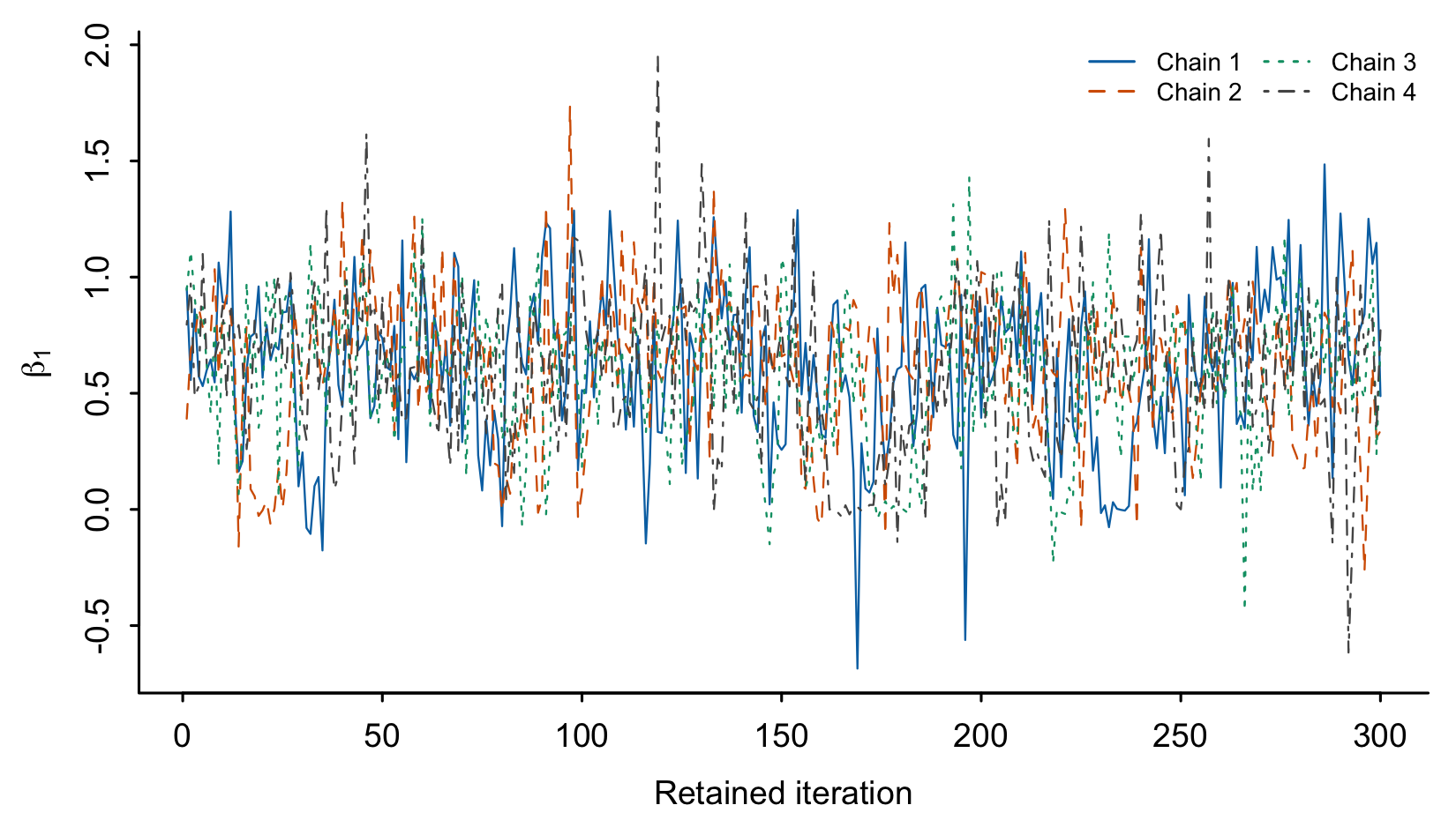 First 300 retained draws from each of four horseshoe chains in the five-observation example. This excerpt is not a convergence assessment.