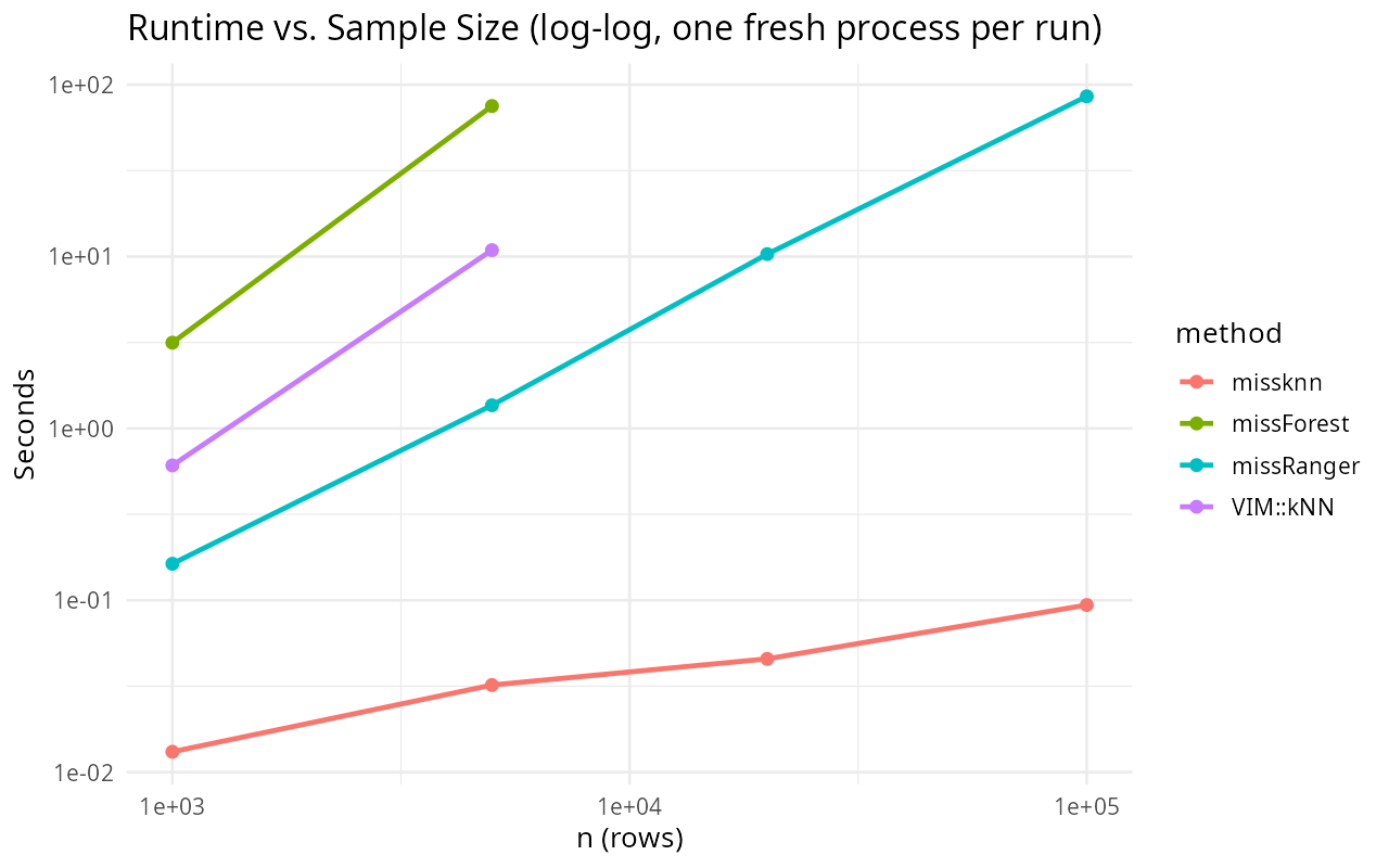 Runtime plot